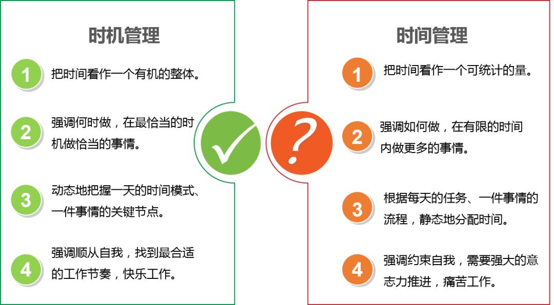 时机管理：时机不是一切，但一切都有时机