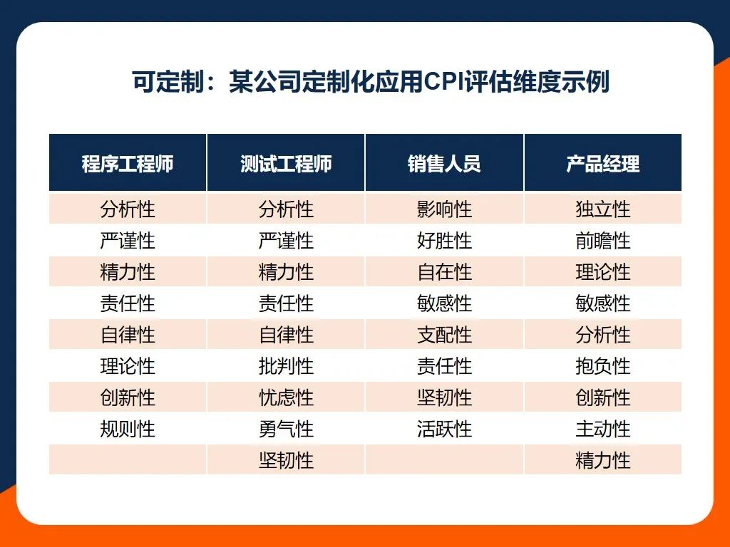 39项个性维度，深度系统识人 | CPI全面个性测评介绍