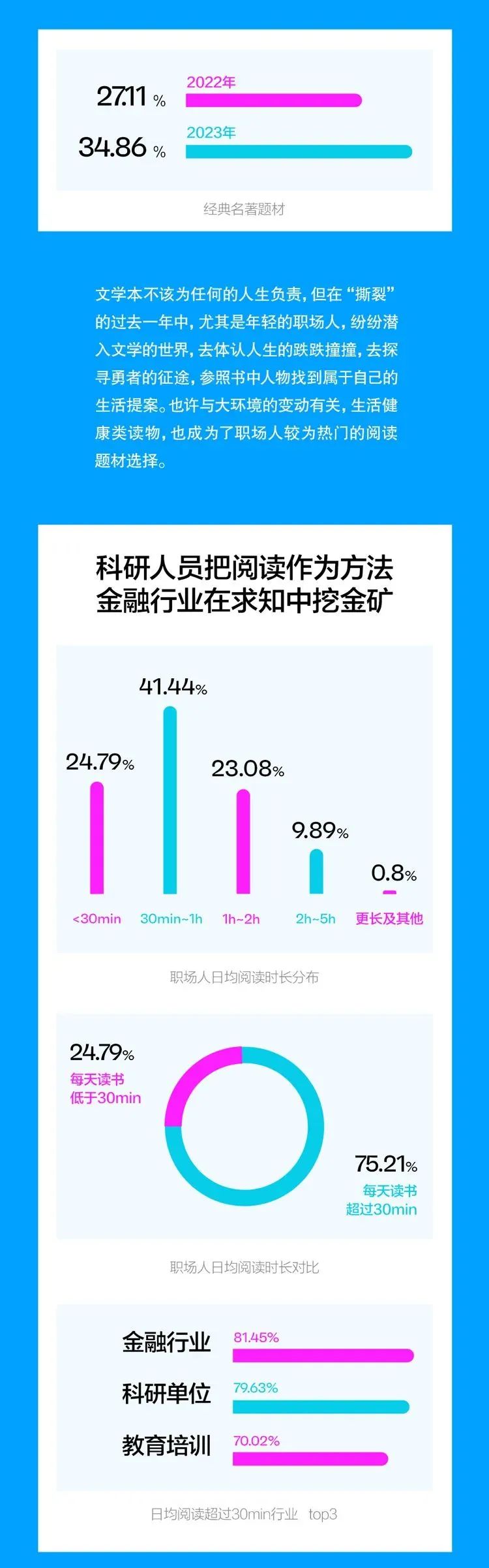 2023中国职场人阅读报告新鲜出炉！来看看你的阅读指数