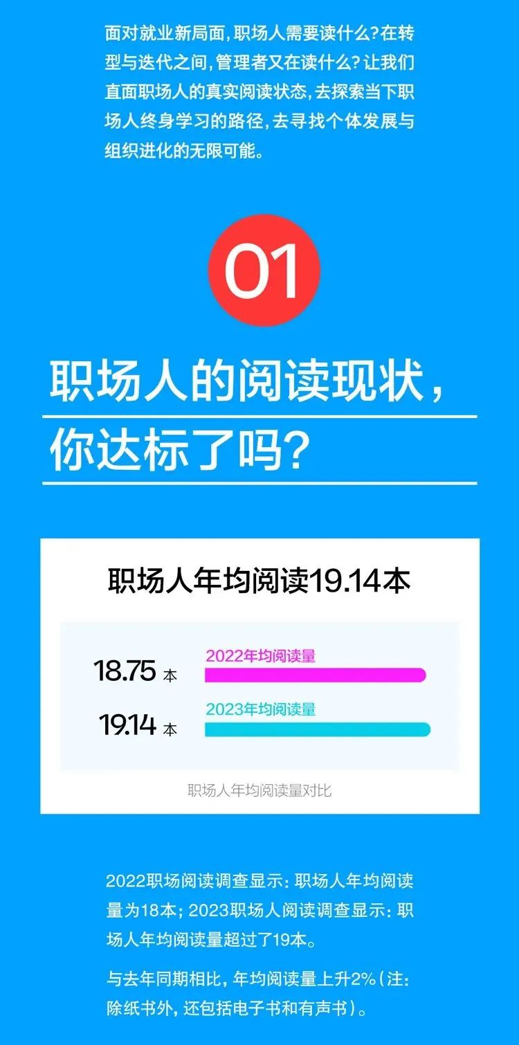 2023中国职场人阅读报告新鲜出炉！来看看你的阅读指数