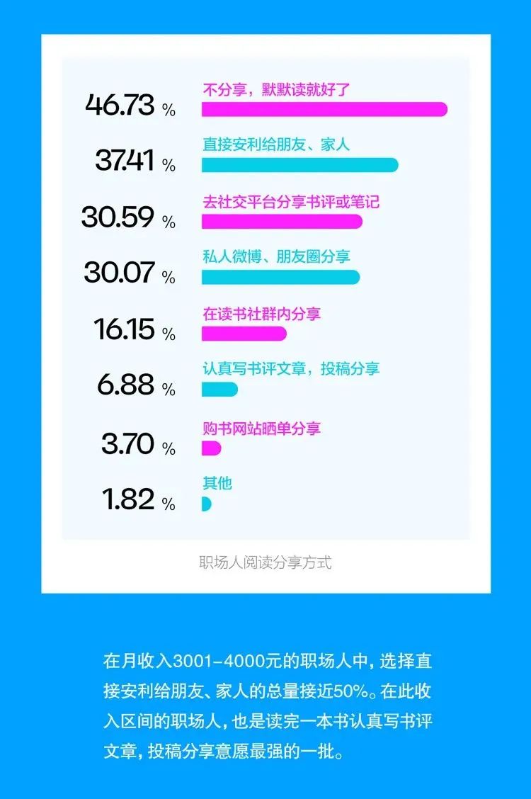 2023中国职场人阅读报告新鲜出炉！来看看你的阅读指数