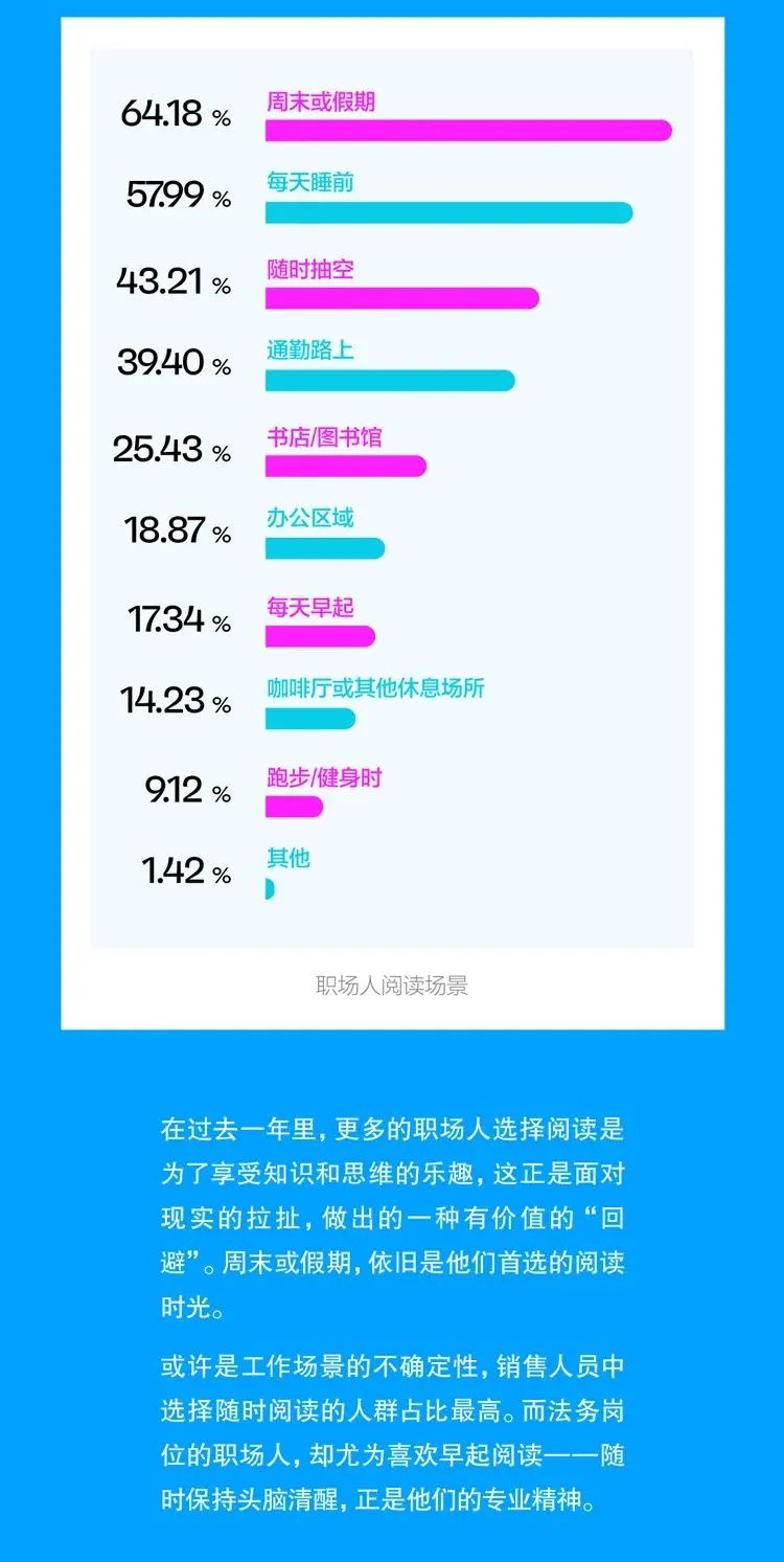 2023中国职场人阅读报告新鲜出炉！来看看你的阅读指数