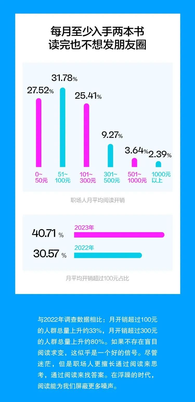 2023中国职场人阅读报告新鲜出炉！来看看你的阅读指数