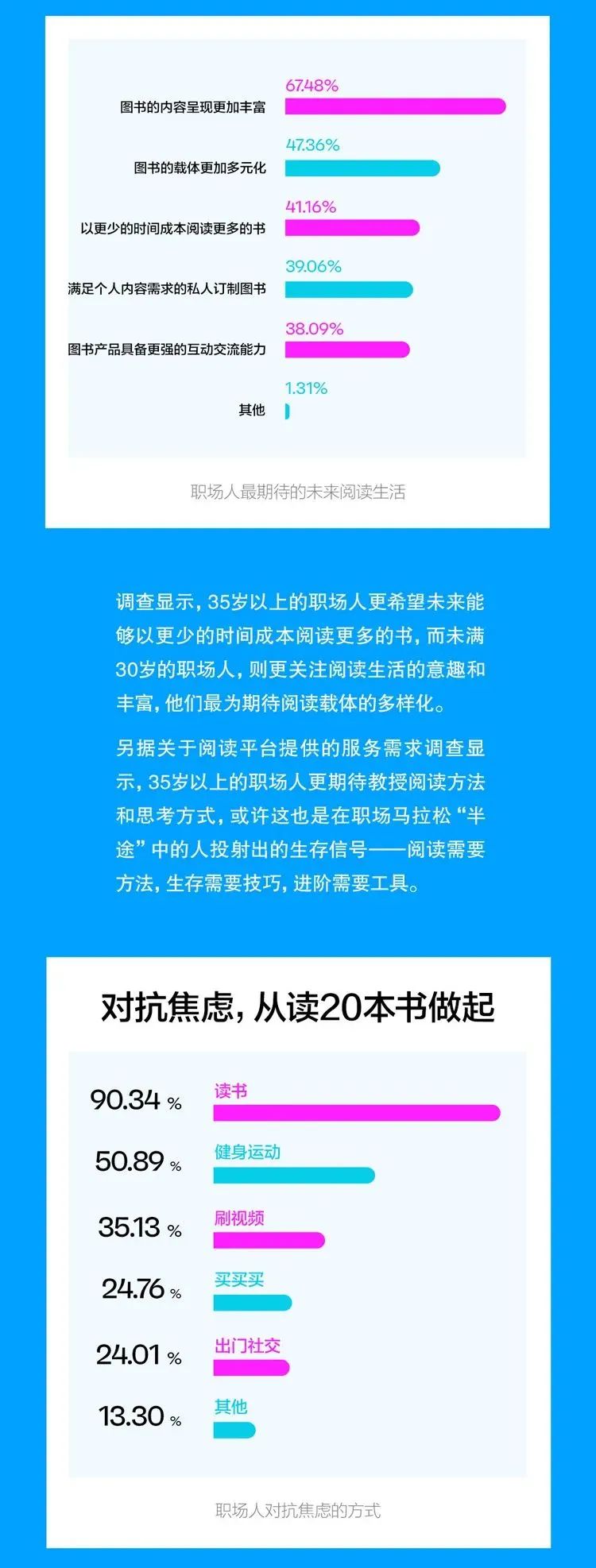 2023中国职场人阅读报告新鲜出炉！来看看你的阅读指数