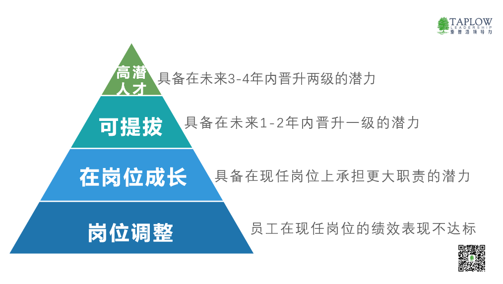 CPI知识课堂第30期 | 高潜识别的核心原则和方法论