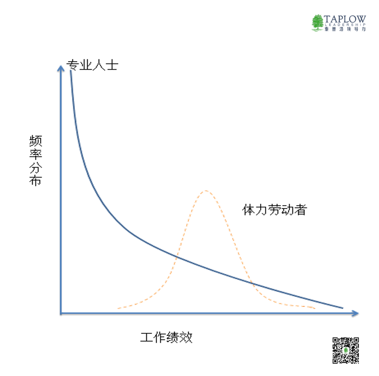 CPI知识课堂第30期 | 高潜识别的核心原则和方法论