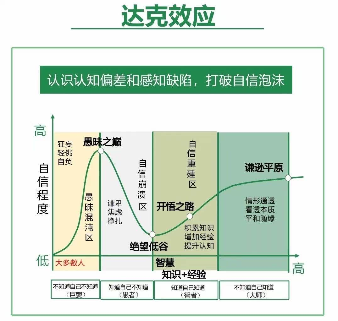 达克效应：为何无知者更自信？ | 泰普洛知识课堂第8期