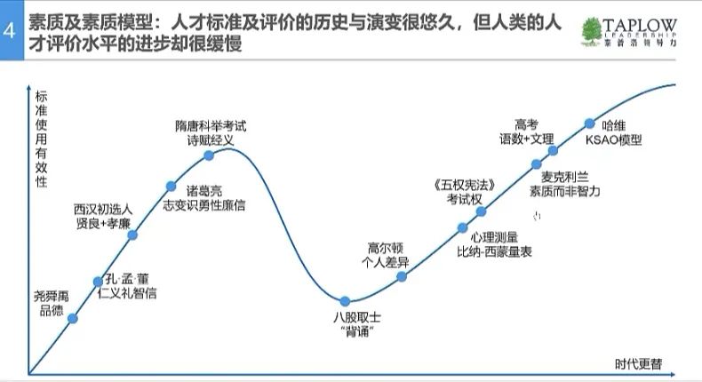 第161期直播精华 | 《十三张PPT讲清楚人才盘点的模式与实践》