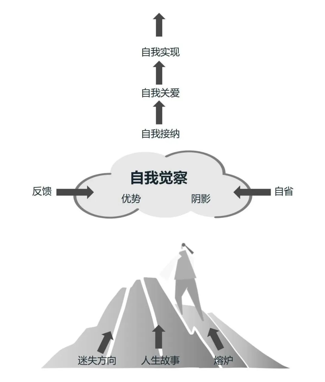 自我觉察：领导力提升的起点，自我实现的基础