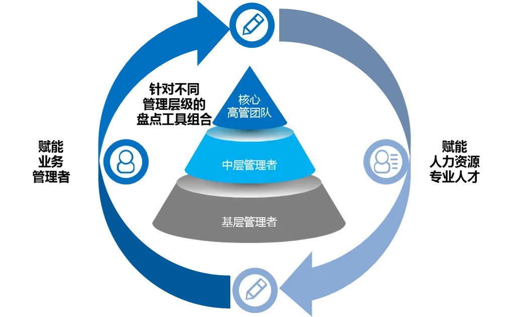 「人才盘点的模式与实践」公开课@上海，开启报名