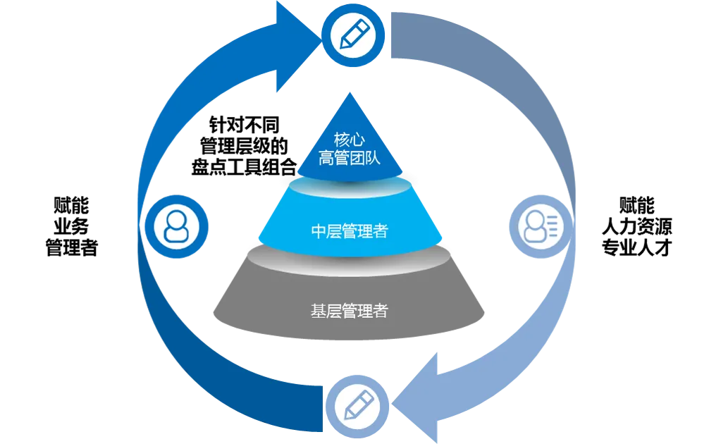 「人才盘点的模式与实践」公开课@@上海，开启报名