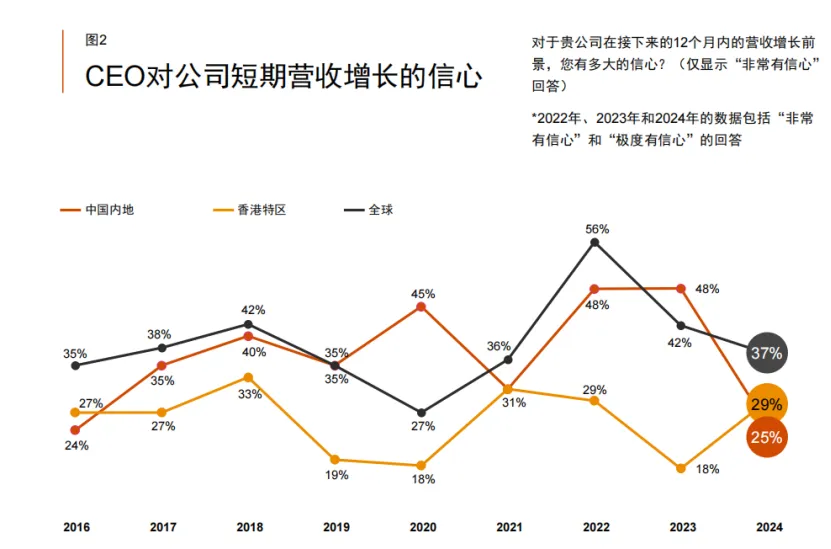 泰普洛解读 | 普华永道第27期全球CEO调研中国报告