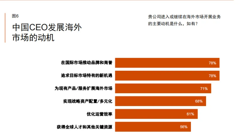 泰普洛解读 | 普华永道第27期全球CEO调研中国报告