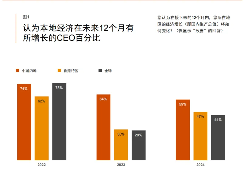 泰普洛解读 | 普华永道第27期全球CEO调研中国报告