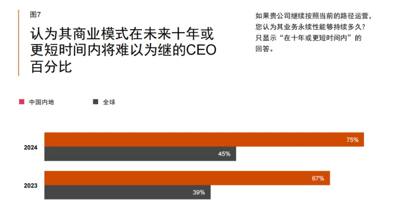 泰普洛解读 | 普华永道第27期全球CEO调研中国报告