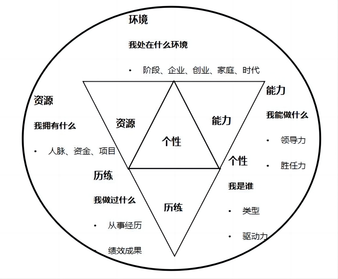 CPI知识课堂第39期 | 自我认知、职业转型与选择评估