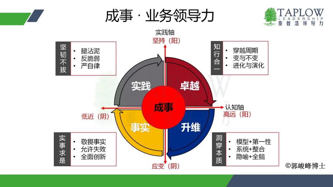 领导力修炼三层次：成事、达人、修己