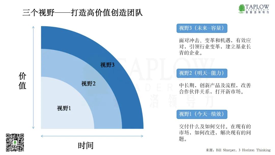 拆解「高价值创造团队」六大关键要素：从当下绩效到未来容量