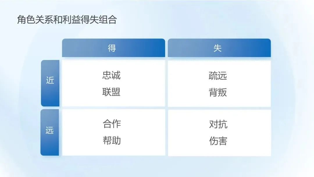 CPI课堂43期 | 如何预测人的行为？利益得失、角色关系、个性习惯