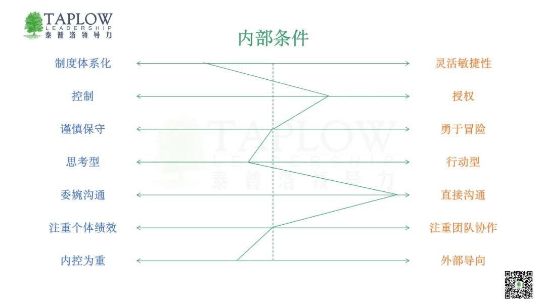 企业选高管两个基本点：动力契合和领导力文化