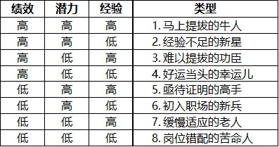 CPI知识课堂第46期 | 人才盘点：区分8种类型的人才