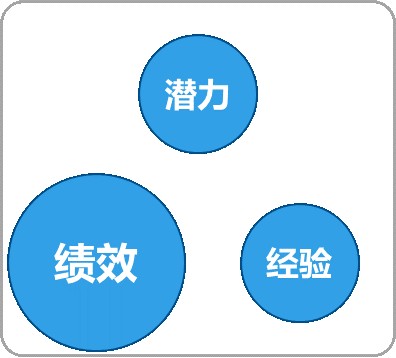 CPI知识课堂第46期 | 人才盘点：区分8种类型的人才