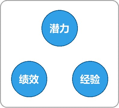 CPI知识课堂第46期 | 人才盘点：区分8种类型的人才