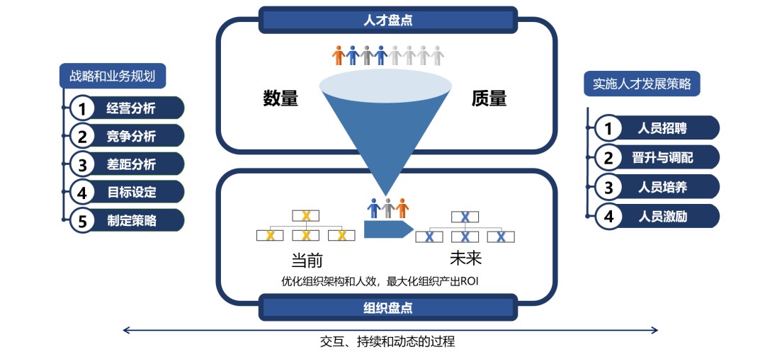 北京公开课 | 《人才盘点3.0》作者亲授《战略性人才盘点》