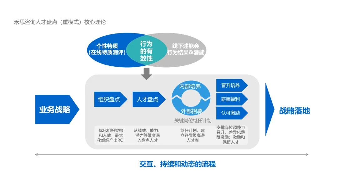 北京公开课 | |《人才盘点3.0》作者亲授《战略性人才盘点》