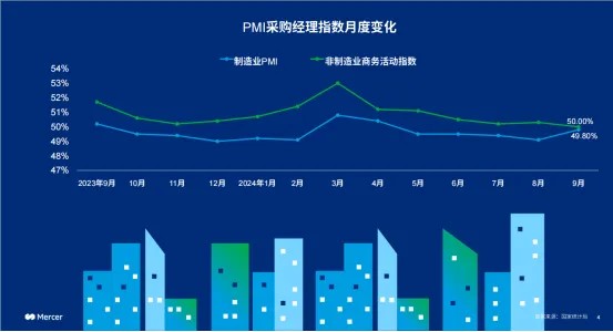 解读美世《革薪求变，以效为先：2024-2025中国整体薪酬趋势》报告