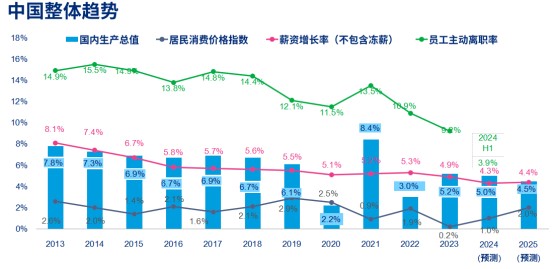 解读美世《革薪求变，以效为先：2024-2025中国整体薪酬趋势》报告