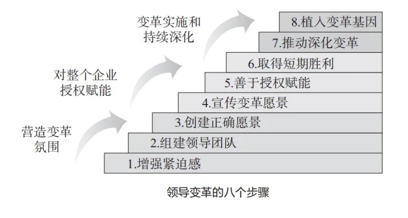 直播预告 | 《科特变革八步法》译者：直击员工灵魂深处，推进成功变革