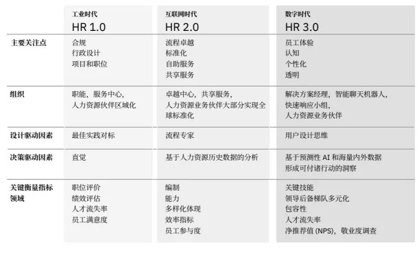 报告解读 | IBM《加速 HR 3.0转型之旅》