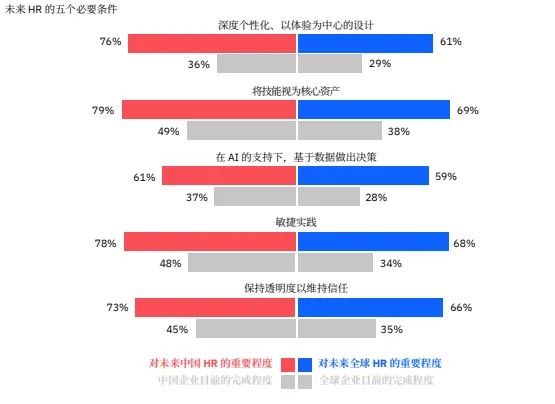 报告解读 | IBM《加速 HR 3.0转型之旅》