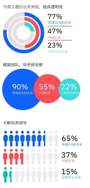 报告解读 | IBM《加速 HR 3.0转型之旅》