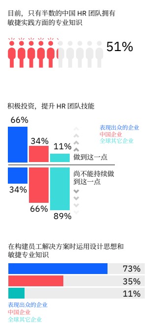 报告解读 | IBM《加速 HR 3.0转型之旅》