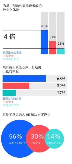 报告解读 | IBM《加速 HR 3.0转型之旅》