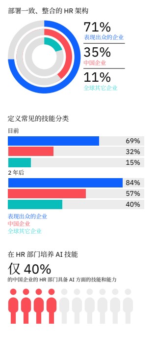 报告解读 | IBM《加速 HR 3.0转型之旅》