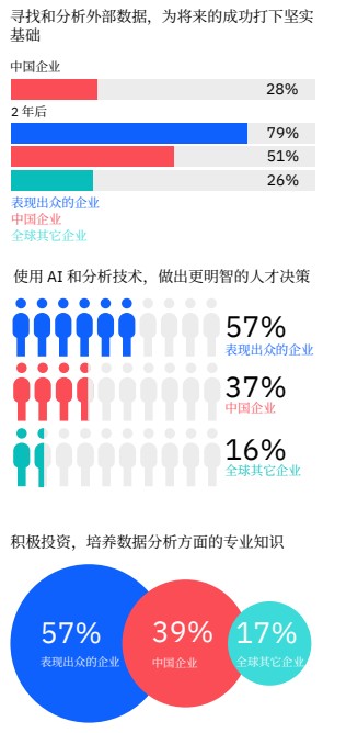 报告解读 | IBM《加速 HR 3.0转型之旅》