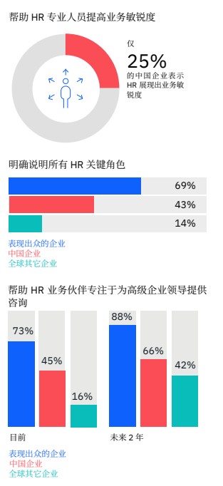 报告解读 | IBM《加速 HR 3.0转型之旅》