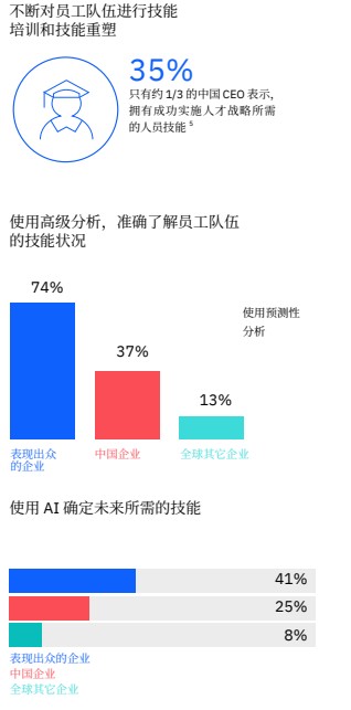 报告解读 | IBM《加速 HR 3.0转型之旅》