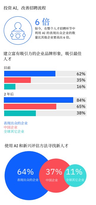 报告解读 | IBM《加速 HR 3.0转型之旅》