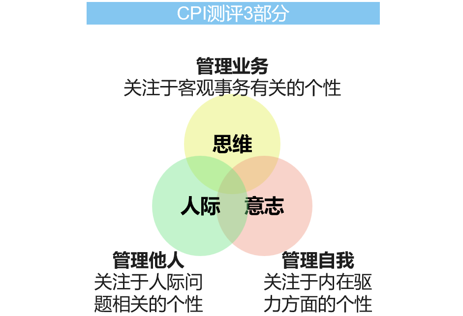 「CPI全面个性测评」2025最新介绍与应用全解