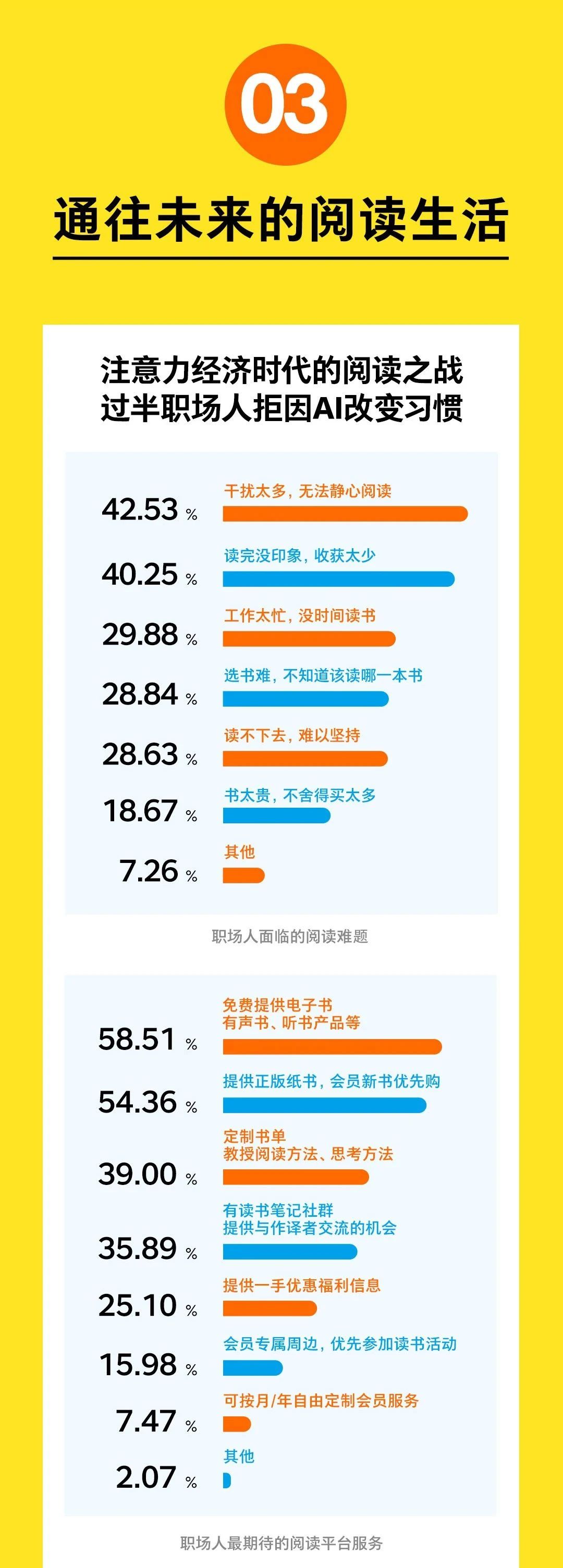 2025全国职场人阅读报告新鲜出炉！你的阅读达标了吗？