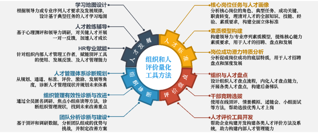 CPI小课堂 | 大型企业人才评价中心的构建