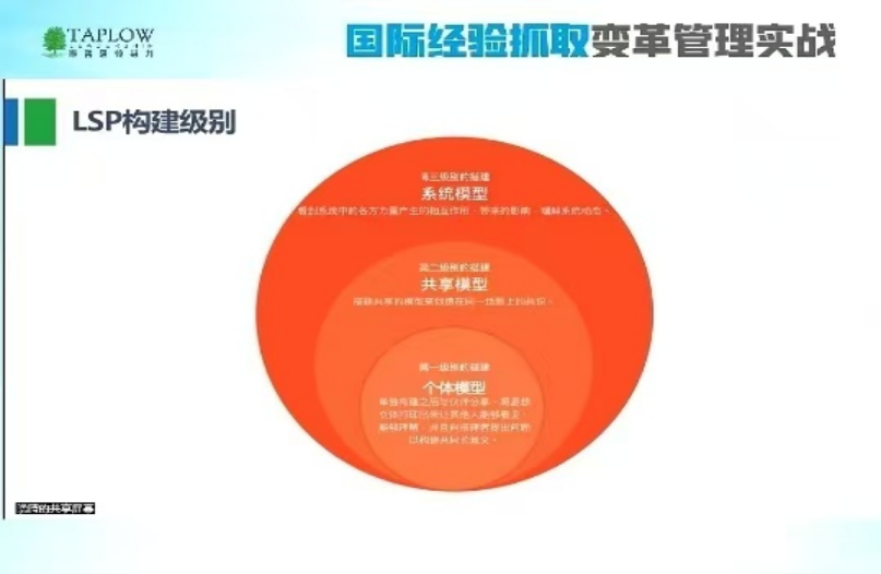 线上课精华 | 国际经验抓取变革管理实战