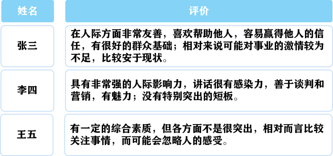 CPI知识课堂 | 人才盘点中测评工具的价值