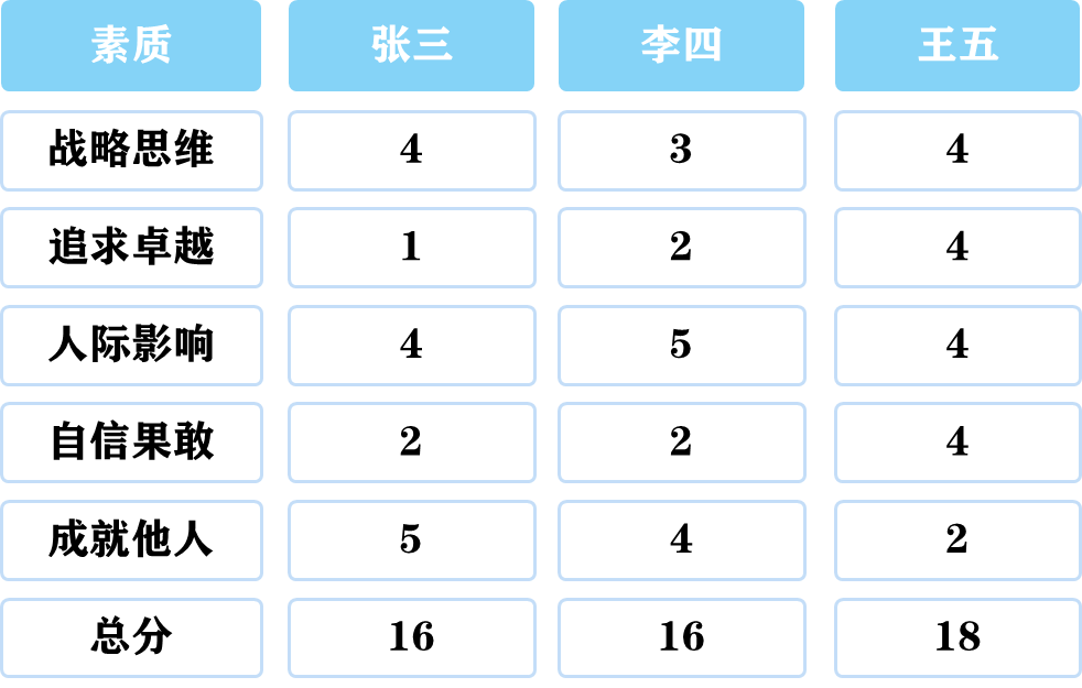 CPI知识课堂 | 人才盘点中测评工具的价值