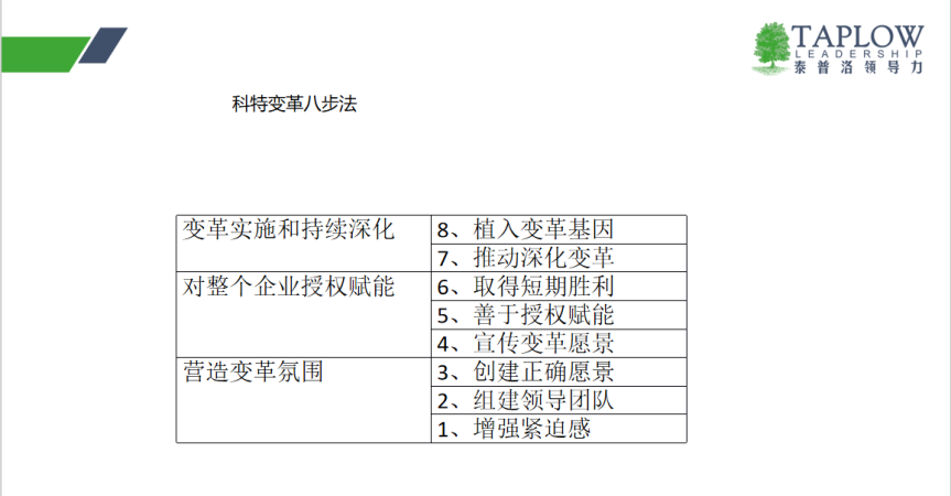 线上课精华 | 变革领导力：科特变革八步法