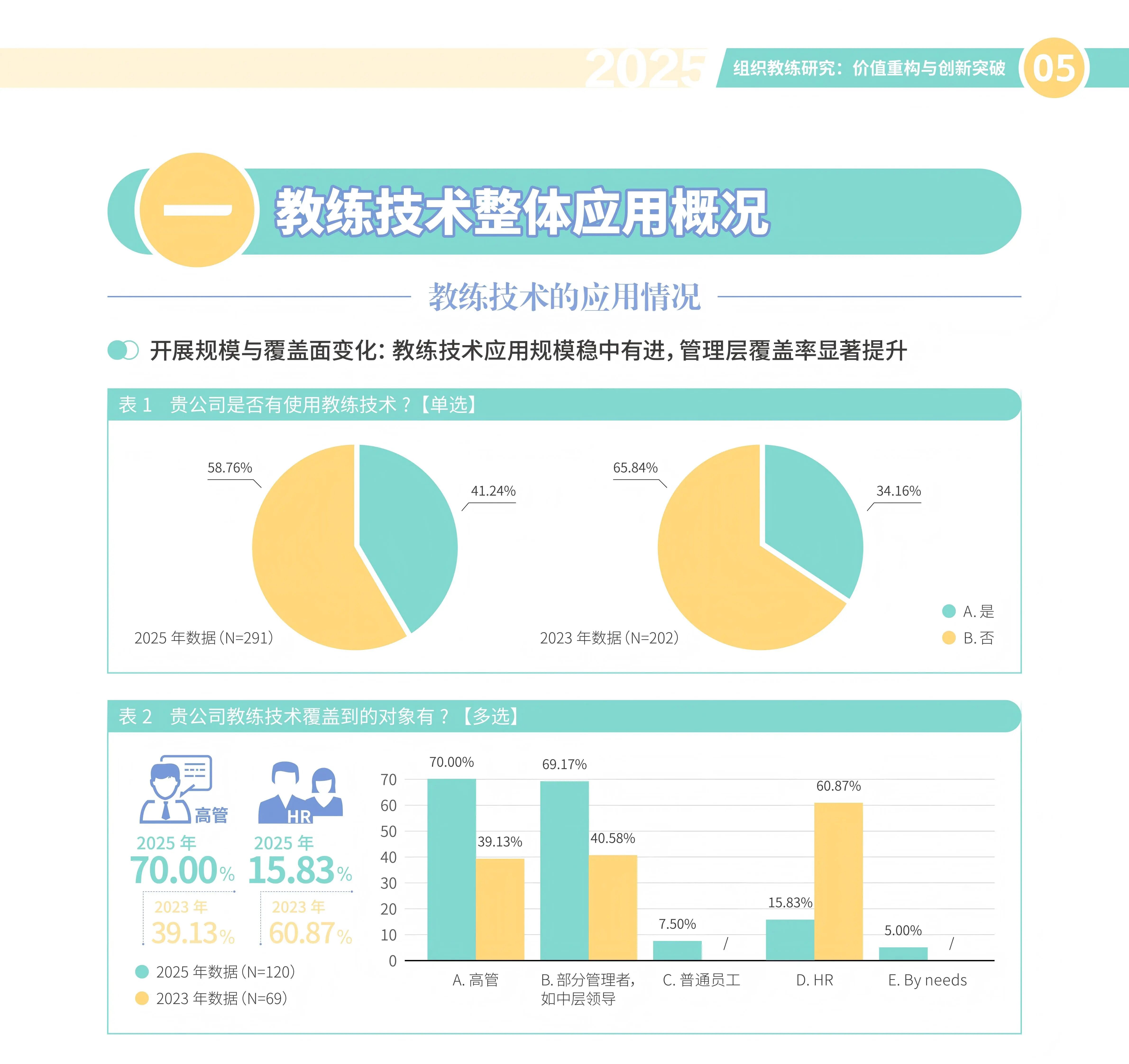 解读|《2025组织教练研究》报告：从“经验复制者”到“思维突破者”